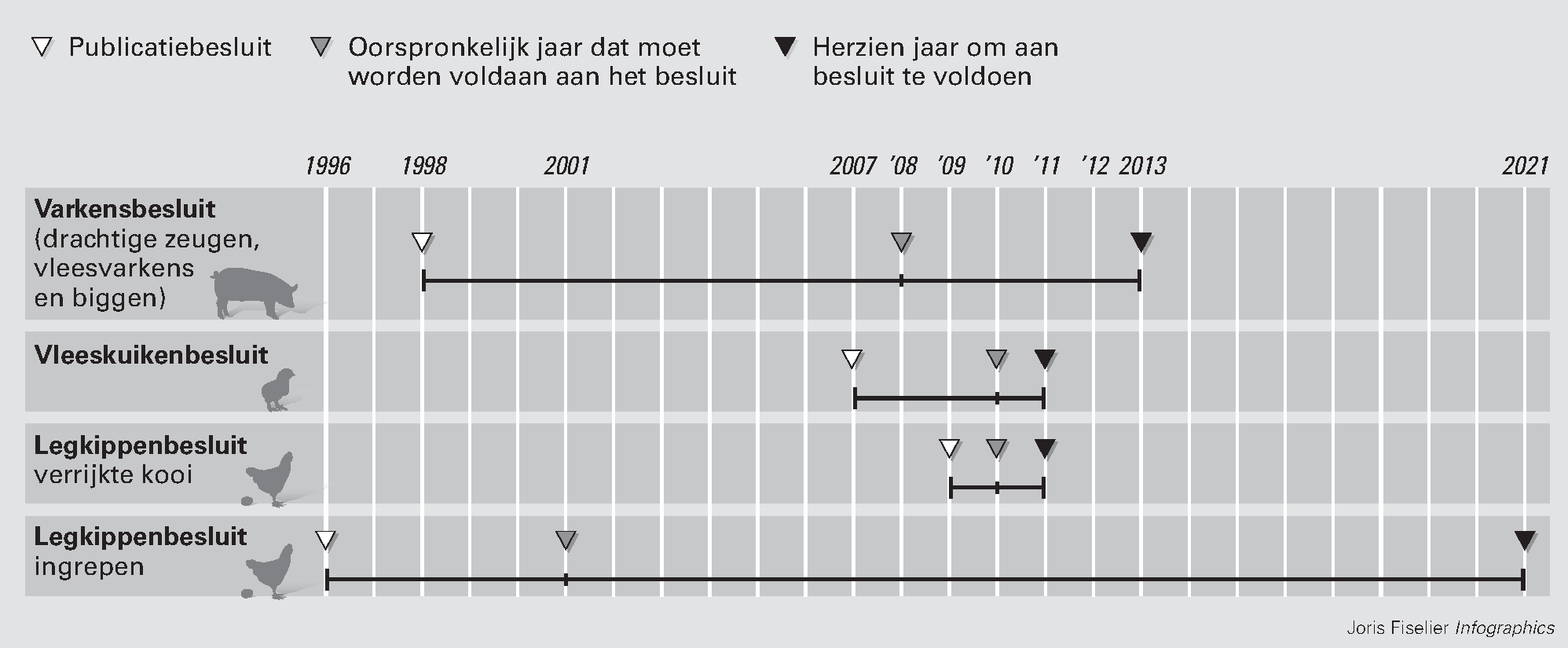 Figuur 4 Invoeringsdata besluiten dierenwelzijn voor varkens en kippen