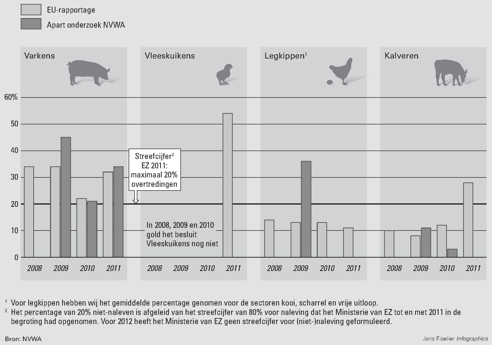 Figuur 5 Overtredingspercentages dierenwelzijnsbesluiten