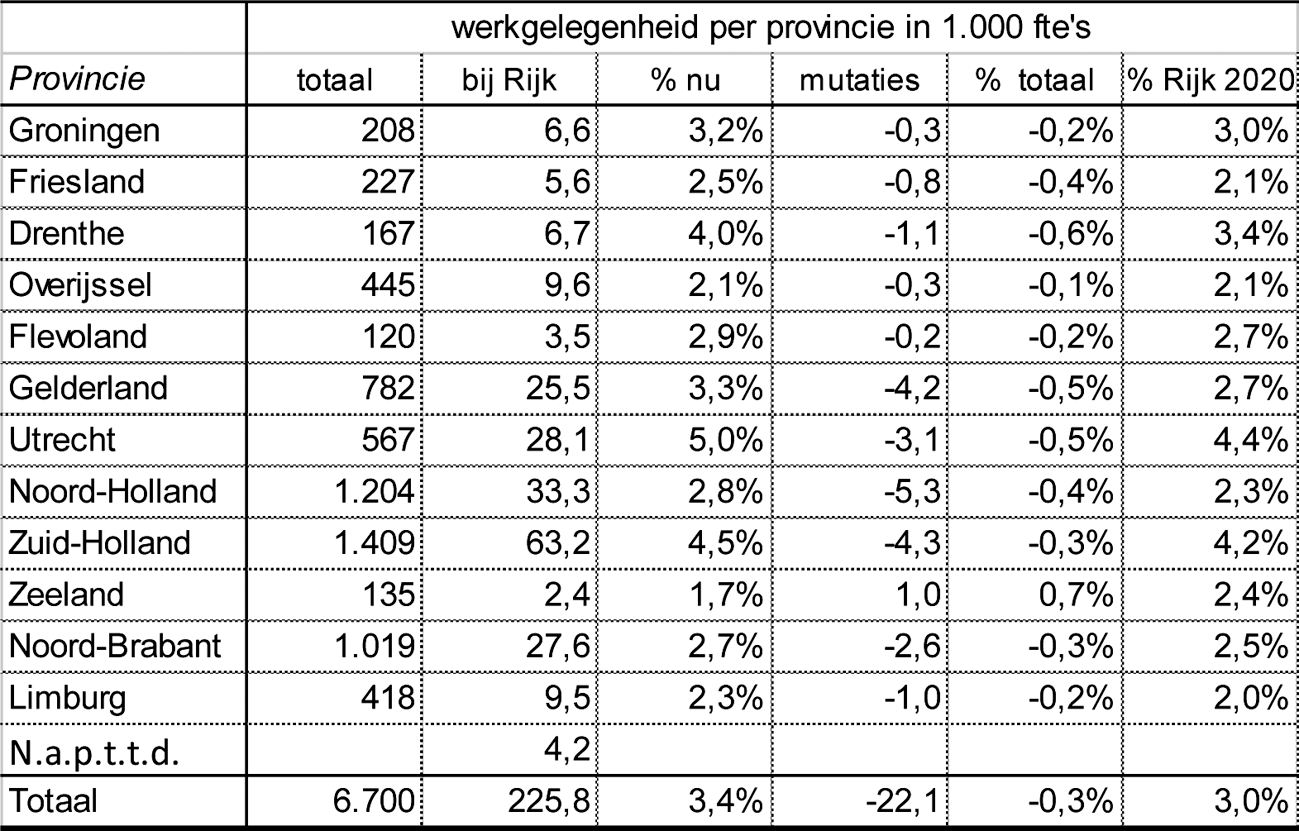 TABEL 1: Werkgelegenheidsontwikkelingen per provincie