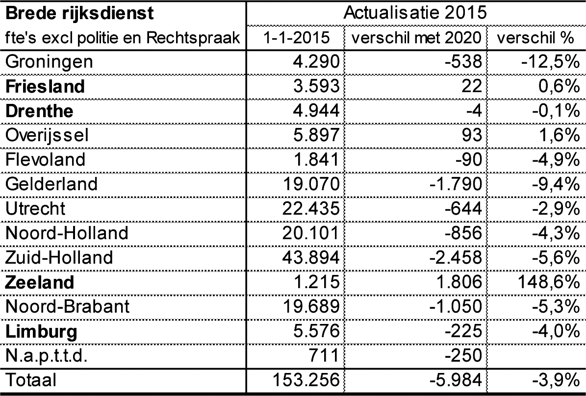 Tabel 2: Daling per provincie van de werkgelegenheid in de Rijksdienst in brede zin in de periode 2015–20201 (Fte en percentage), exclusief politie en Rechtspraak