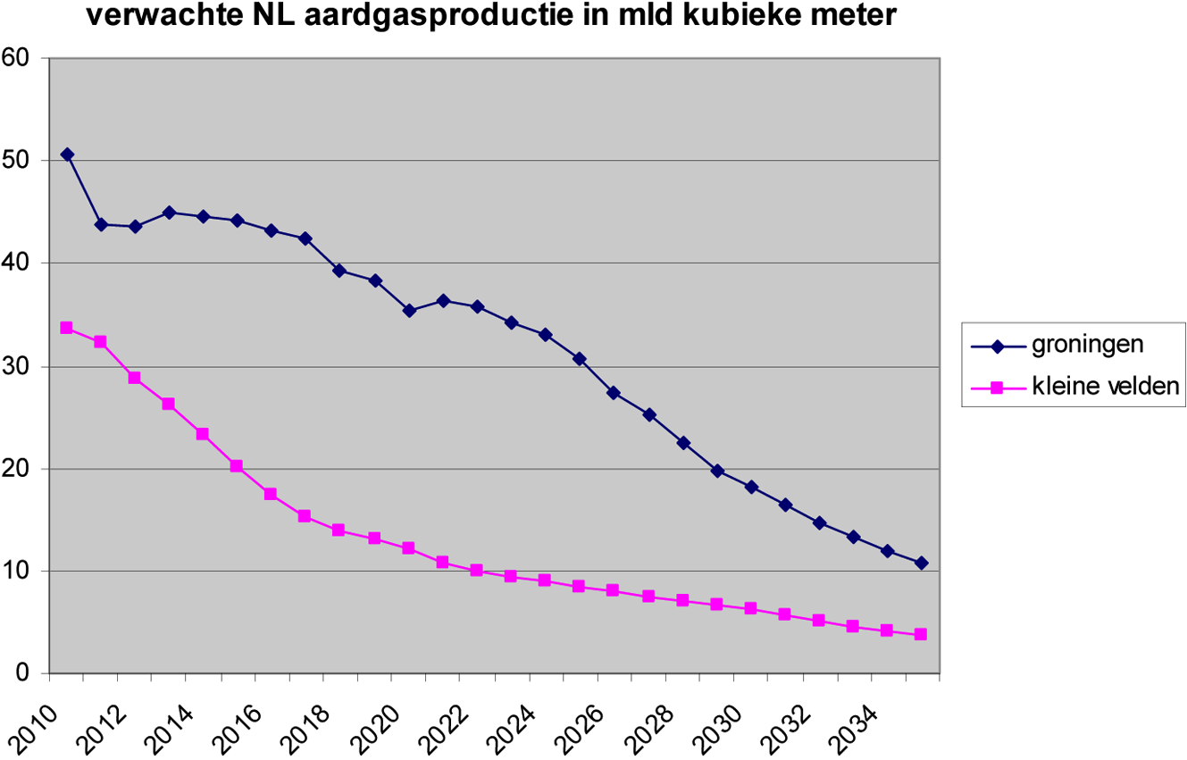 Tabel: Verwachte Nederlandse aardgasproductie (mln kubieke meter)