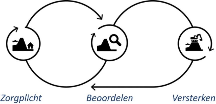 Samenhang zorgplicht (beheer), beoordelen en versterken om dijken op orde te houden
