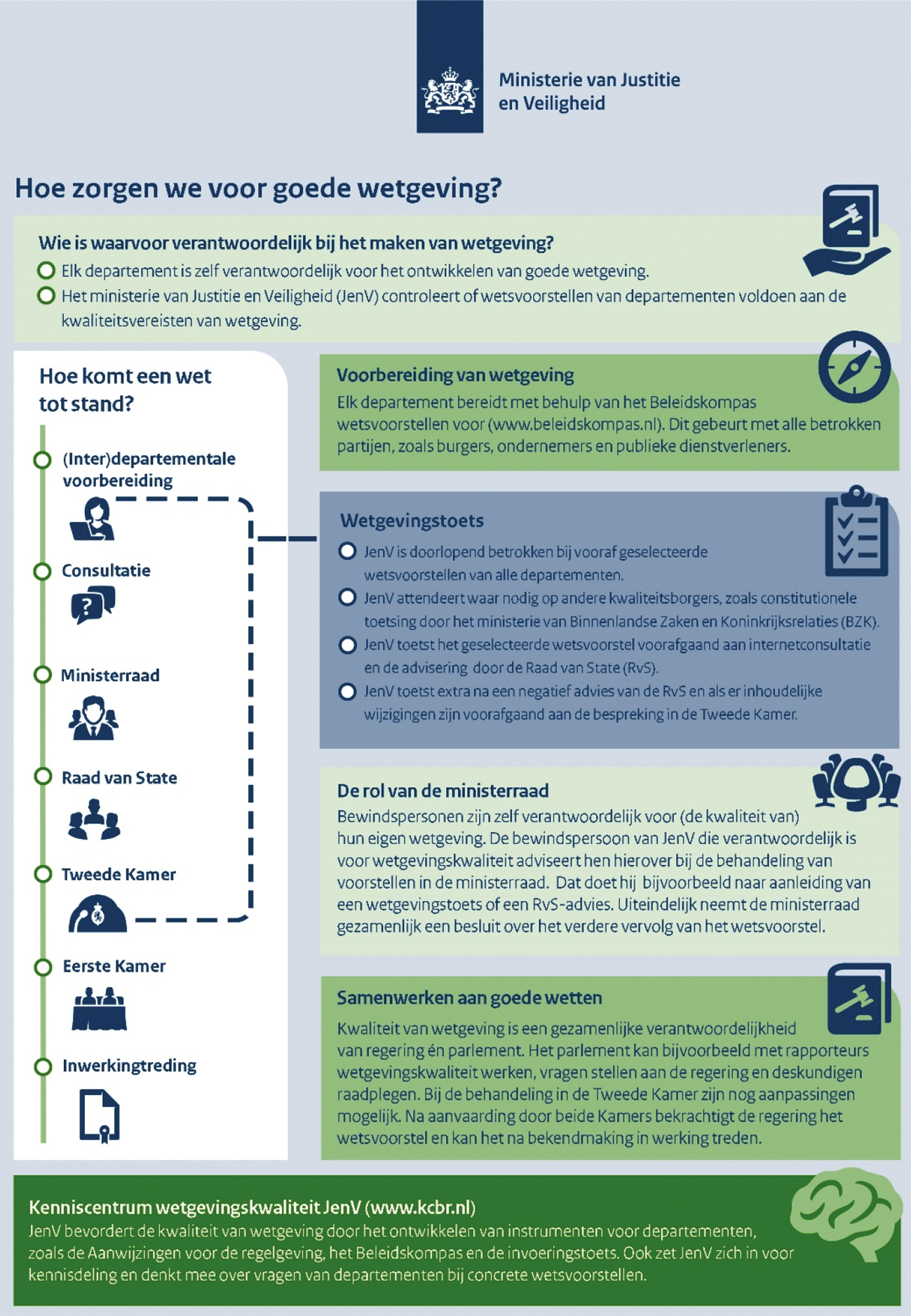Figuur 1. Hoe zorgen we voor goede wetgeving?