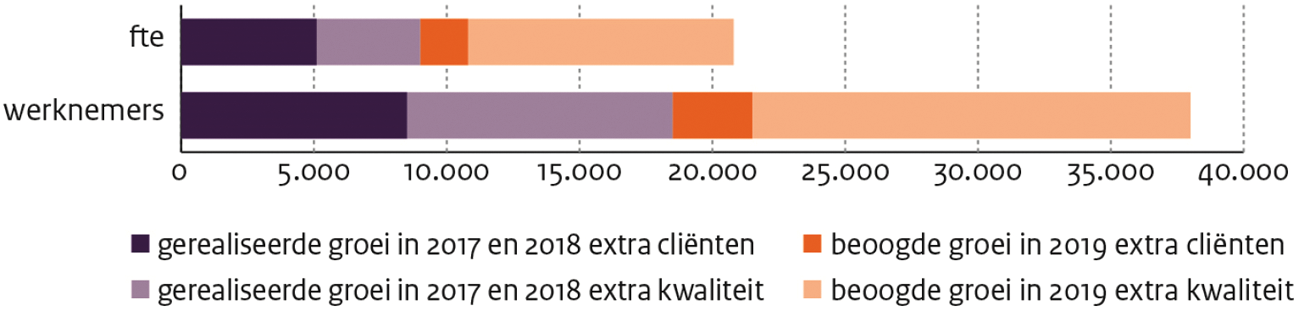 Figuur 1 Gerealiseerde en beoogde groei 2017–2019 in aantallen fte en medewerkers.