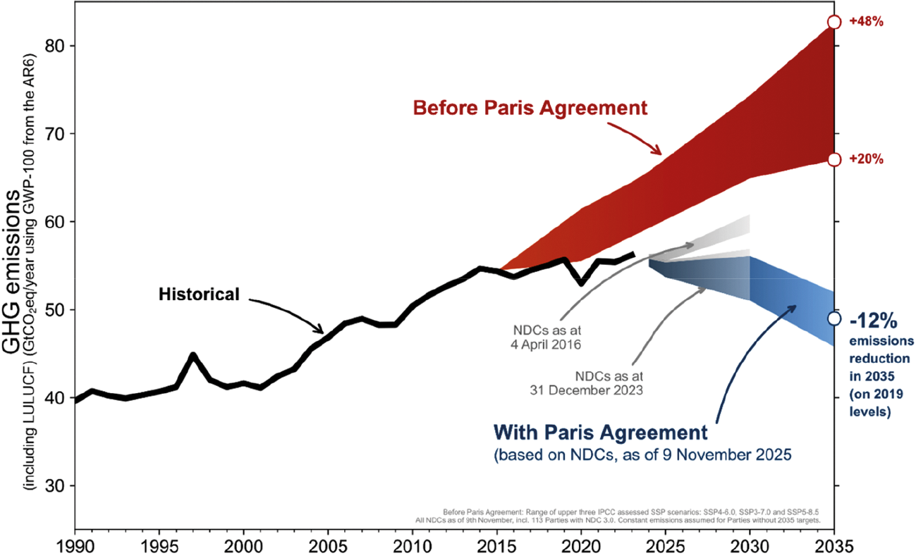 Figuur 1: Wereldwijde uitstoot van broeikasgassen sinds 1990, met projecties van voor de Overeenkomst van Parijs (rood) en huidige projecties (blauw).1