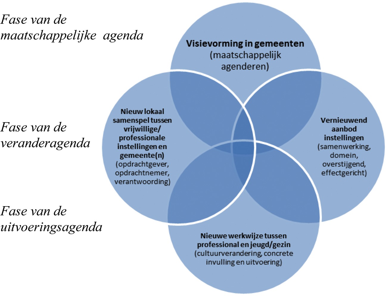 Figuur 1: Samenhang tussen de lokale opgaven in het transformatieproces1