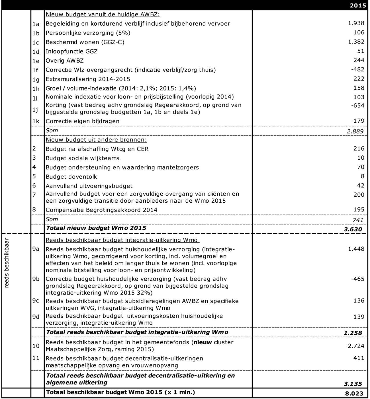 Tabel 2: Het beschikbare budget Wmo 2015