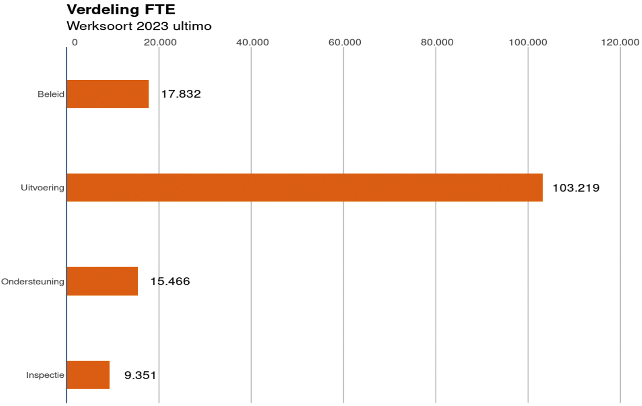 Figuur 1 Aantal fte rijksambtenaren naar werksoort (ultimo 2023)