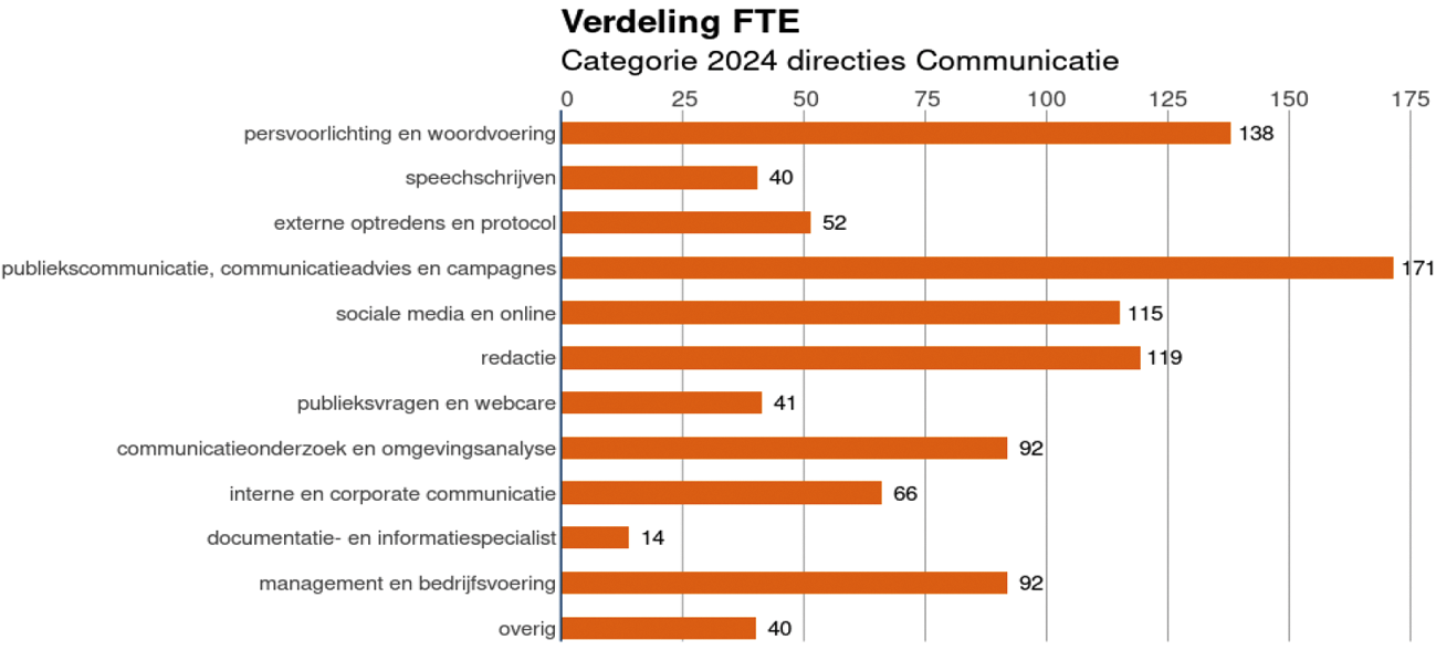 Figuur 1 Aantal fte communicatiemedewerkers naar categorie (2024)