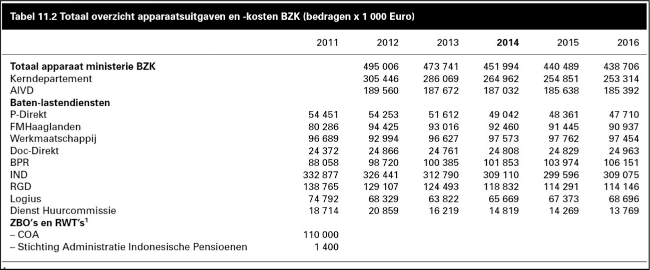 Tabel 2. Totaal overzicht apparaatsuitgaven en –kosten incl. BLD’s en ZBO’s, ministerie van BZK
