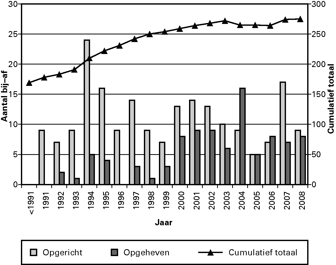 Figuur 1 Opgerichte, opgeheven en totaal aantal overheidsstichtingen tussen 1991 en 2008