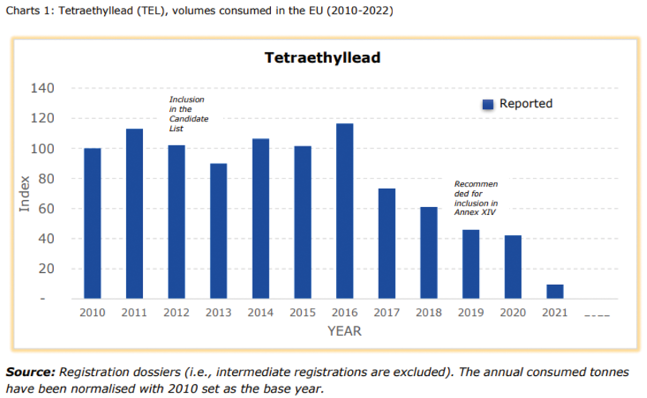 Figuur 1 Volumes TEL per jaar in gebruik binnen EU, relatief aan 2010