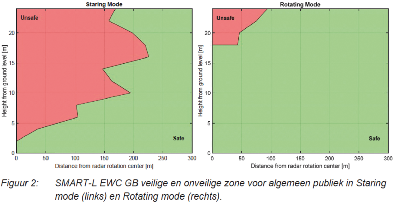 Figuur 3: Figuur 2 uit het Thales rapport 950301268_EAR_715_NLD