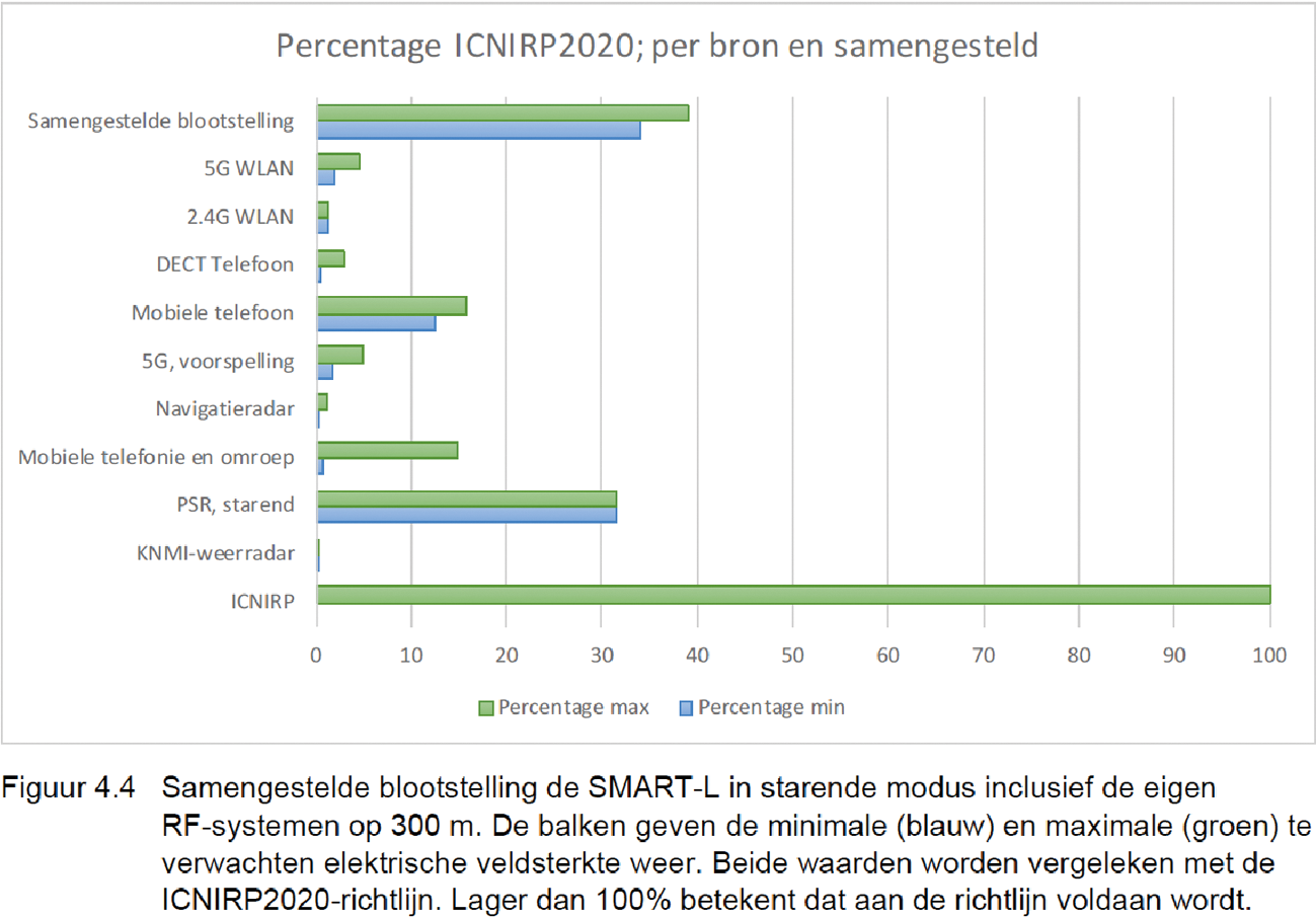 Figuur 4: Figuur 4.4 uit TNO onderzoek d.d. 27 augustus 2020