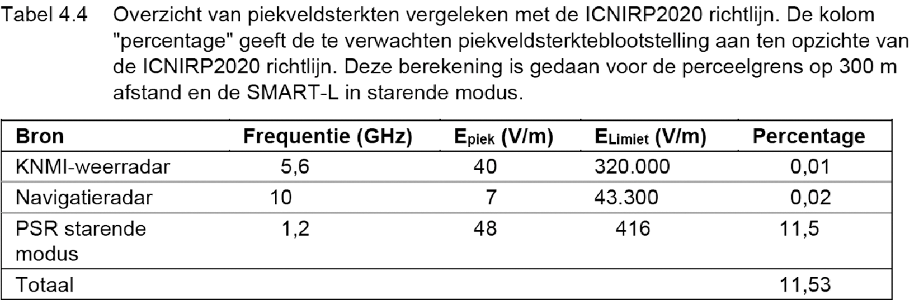 Figuur 5: Tabel 4.4 uit TNO onderzoek d.d. 27 augustus 2020