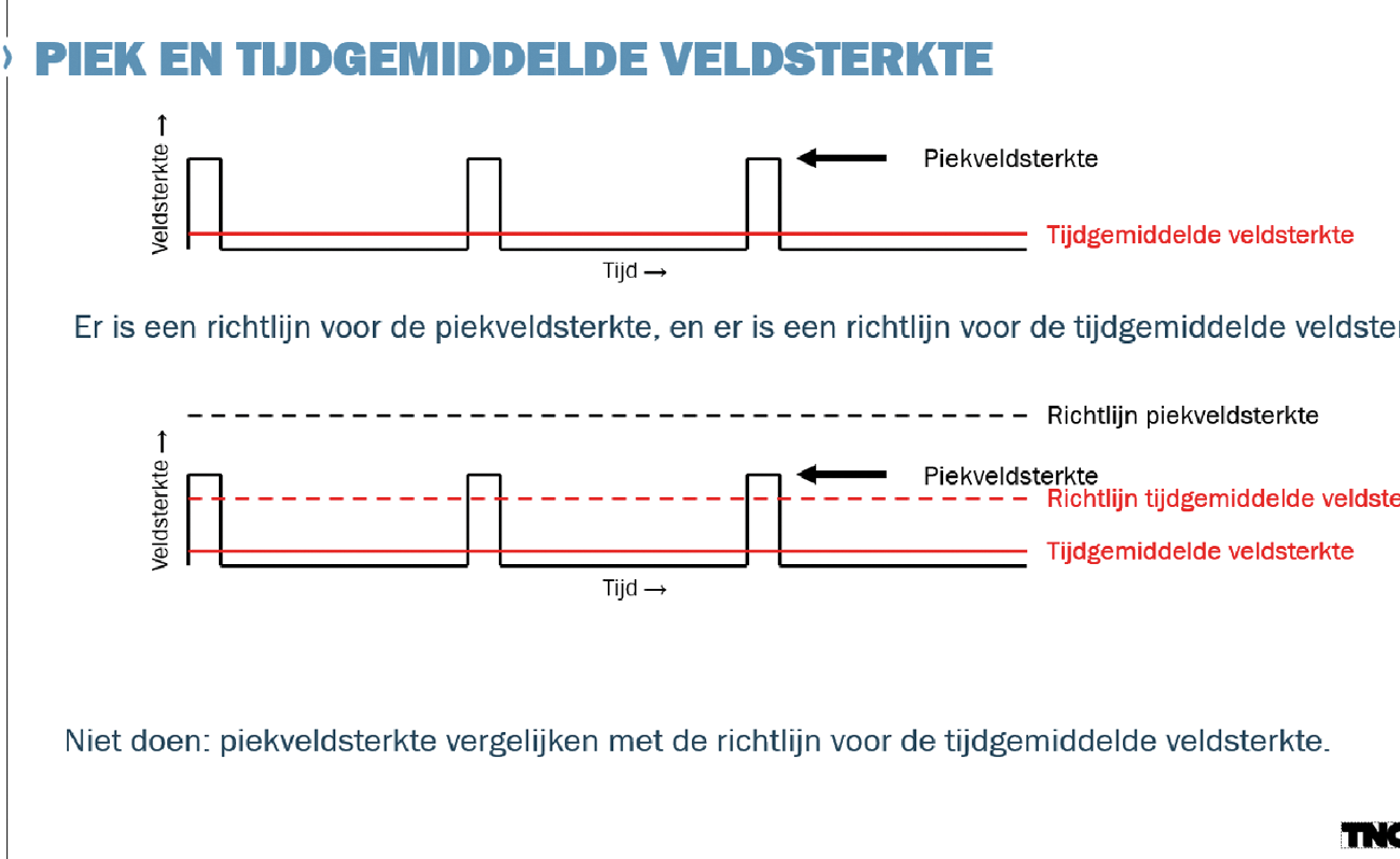 Figuur 7: Toelichting TNO over piek- en tijdgemiddelde veldsterkten