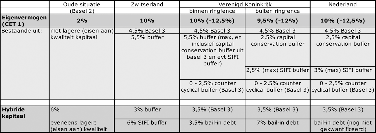 Oude kapitaaleisen en effect nieuwe kapitaaleisen voor grootste systeembanken in Zwitserland, het Verenigd Koninkrijk en Nederland