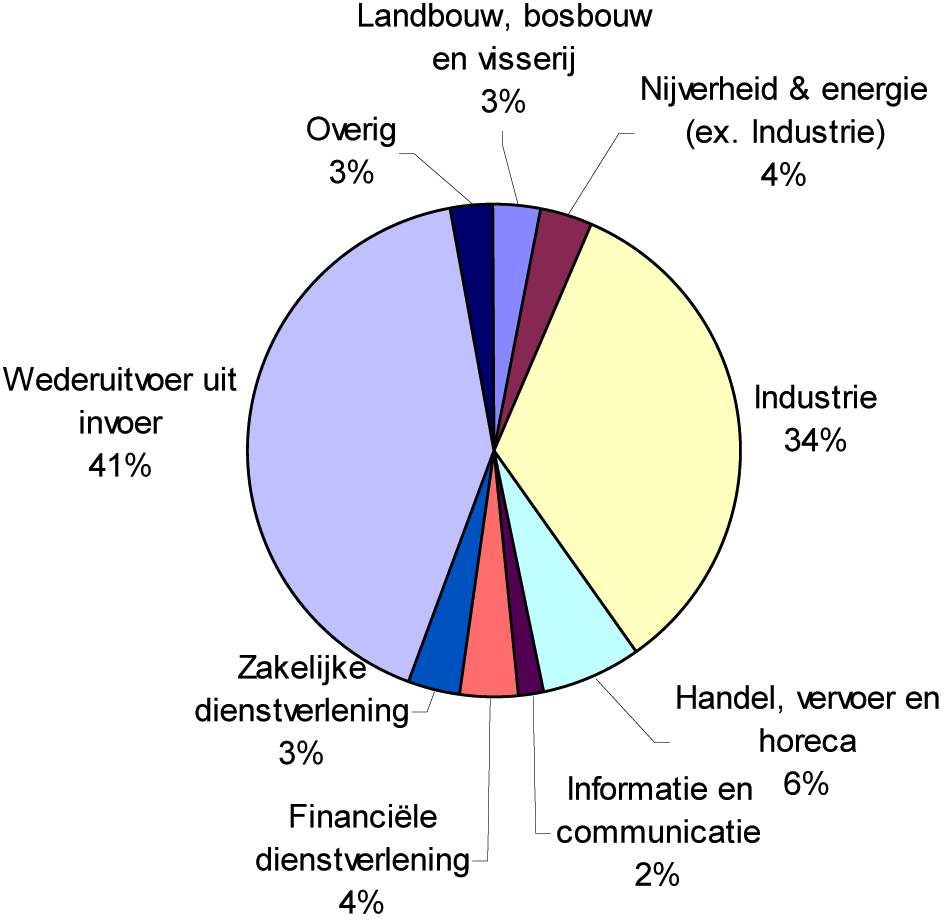 Figuur 1: Nederlandse export naar herkomst van economische activiteit (2010)