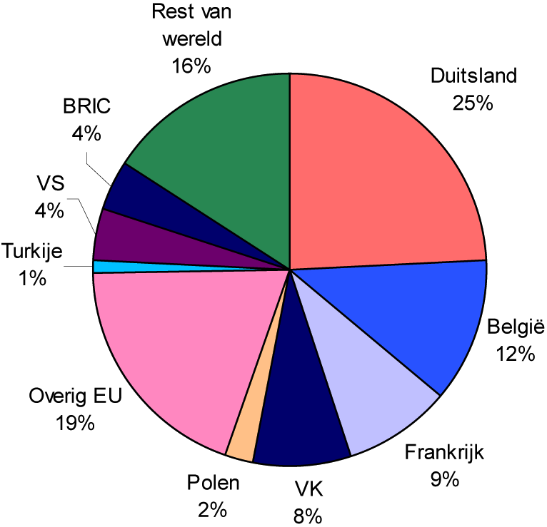 Figuur 3: Goederenuitvoer naar afzetmarkt 2011 (% van totaal)