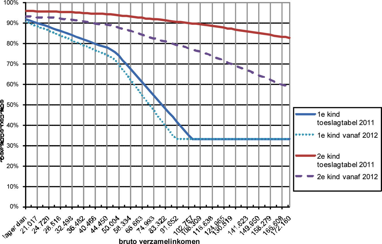 Figuur 1: Toeslagpercentages in 2011 en 2012
