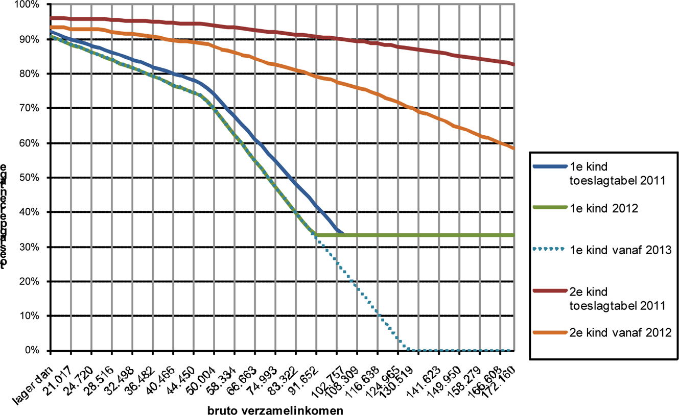 Figuur 2: Toeslagpercentages in 2011, 2012 en 2013