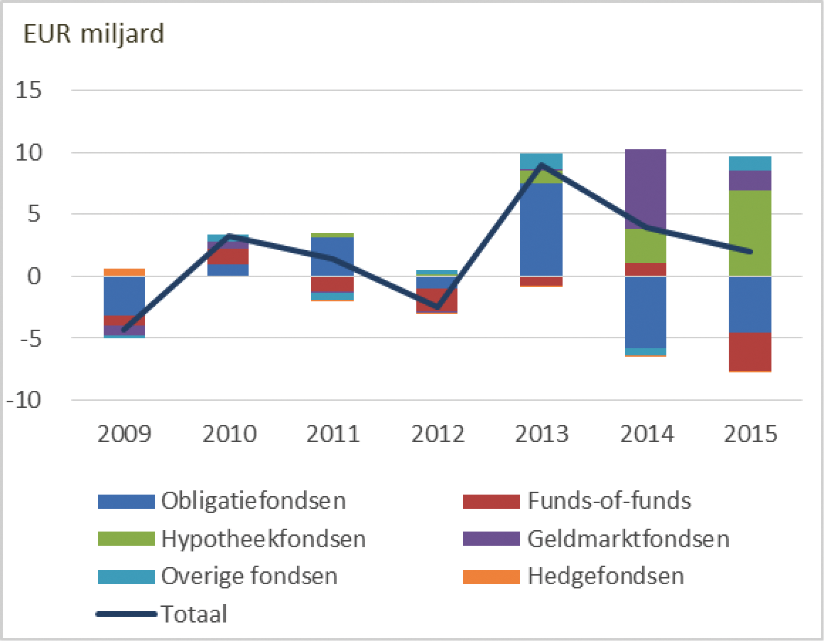 Figuur 1: netto-inleg in Nederlandse openeind beleggingsfondsen