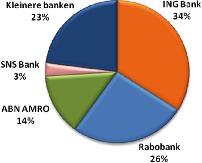 Figuur 1. Marktaandeel (in %) van de 4 grootste banken (ultimo 2011)