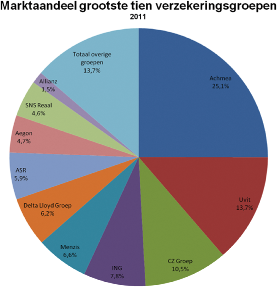 Figuur 2. Marktaandeel (in %) van de 10 grootste verzekeraars (2011)
