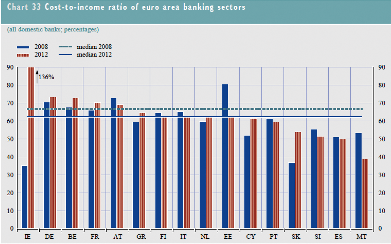 Figuur 1: Overzicht van de cost-to-income ratio’s van banken in de landen van de eurozone