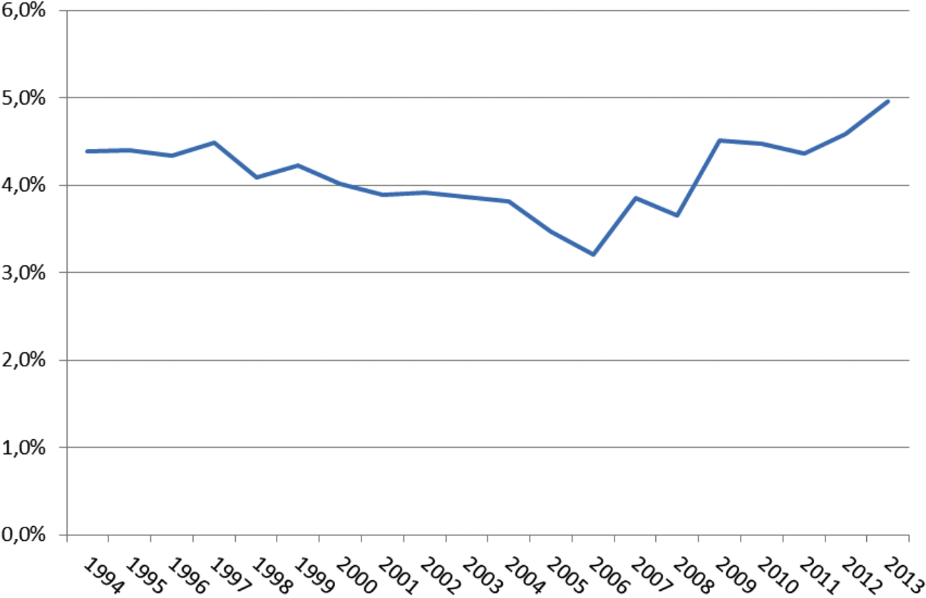 Figuur 2: Leverage ratio Nederlandse kredietinstellingen 1994–20131