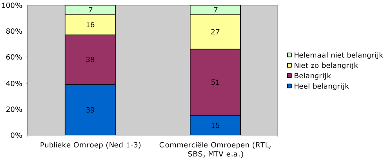 Figuur 2: Belang Publieke en Commerciële omroep volgens de Nederlandse bevolking, 13 jaar en ouder (2009)