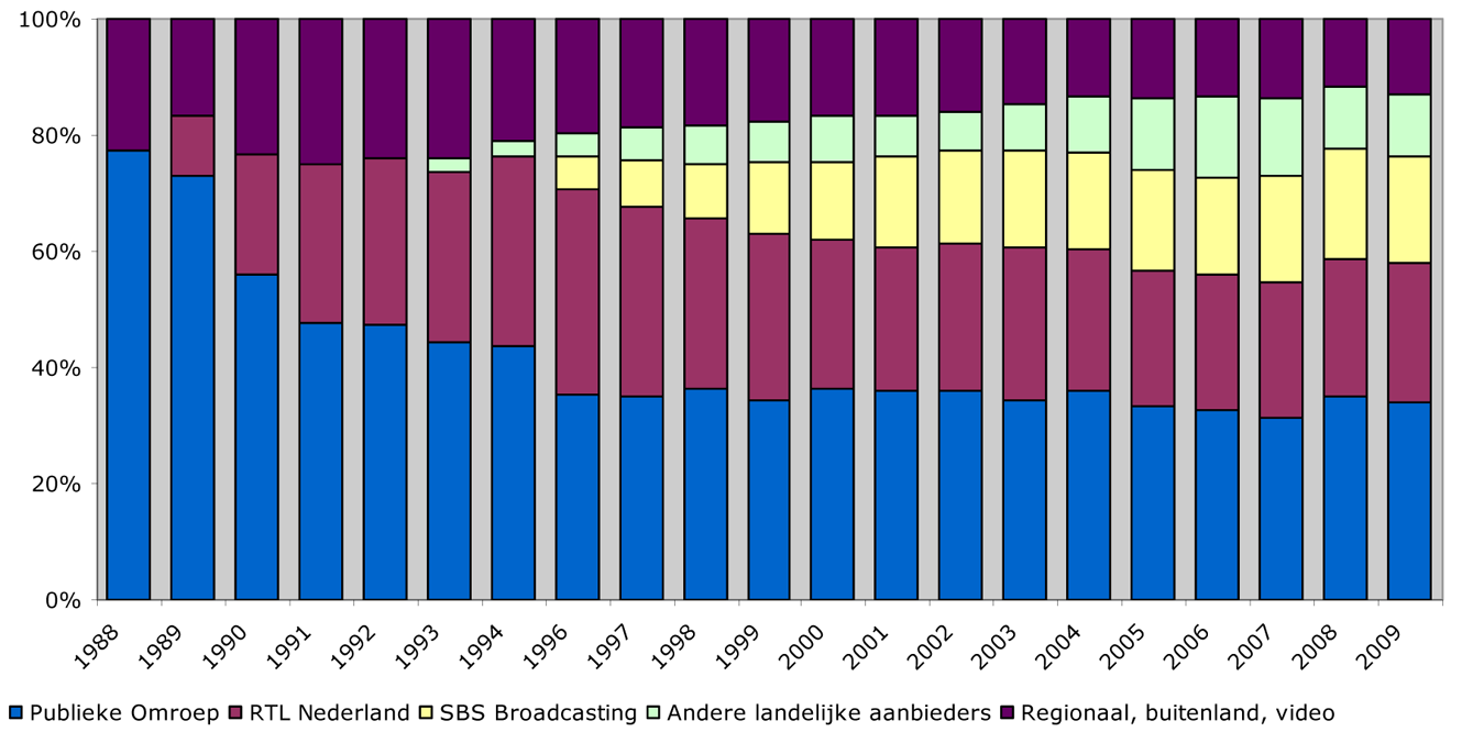 Figuur 3: Kijktijdaandelen op de totale televisiemarkt, 00–24 uur, 6 jaar en ouder (1988–2009)