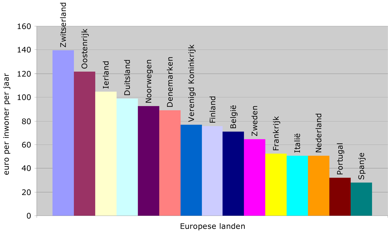 Figuur 4: Totaal budget publieke omroepen omgerekend per inwoner voor 15 Europese landen (2008)