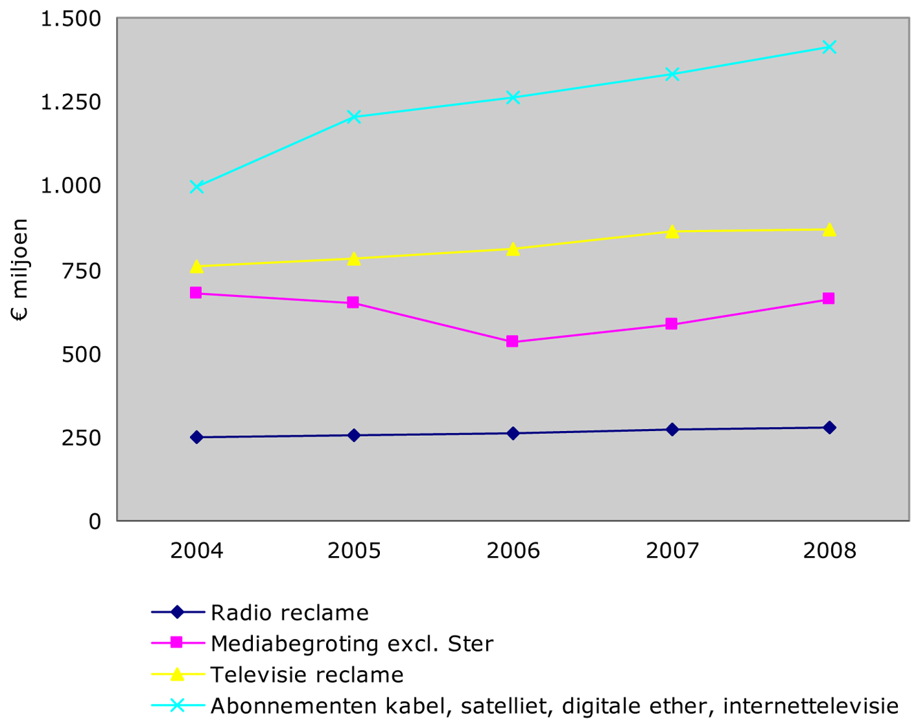 Figuur 7: Inkomsten RTV productie en distributie in Nederland x € miljoen (2004–2008)