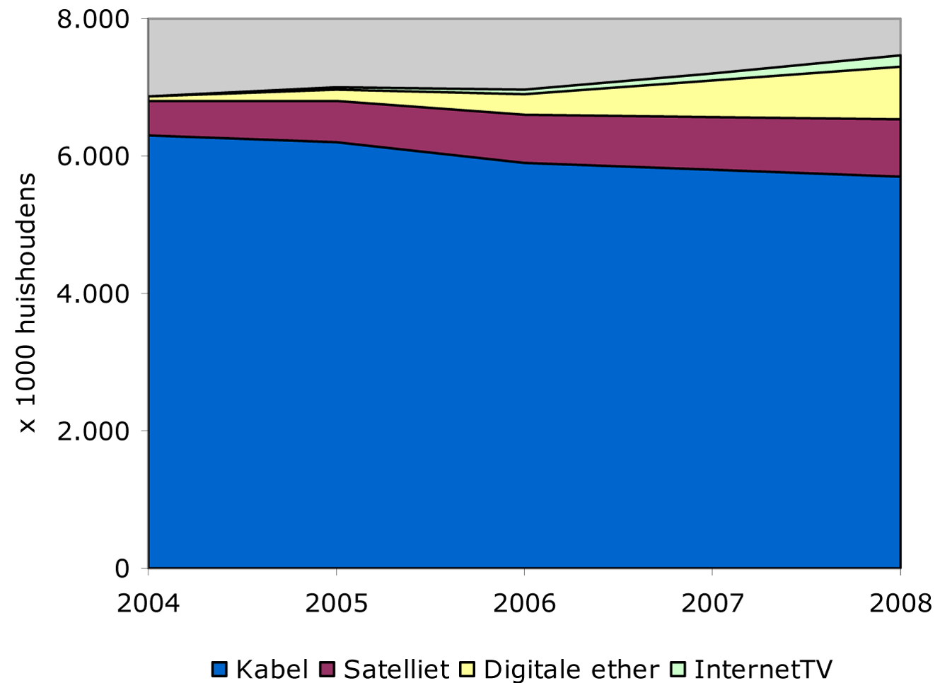 Figuur 9: Type televisieaansluiting in aantallen huishoudens, x 1000 (2004–2008)