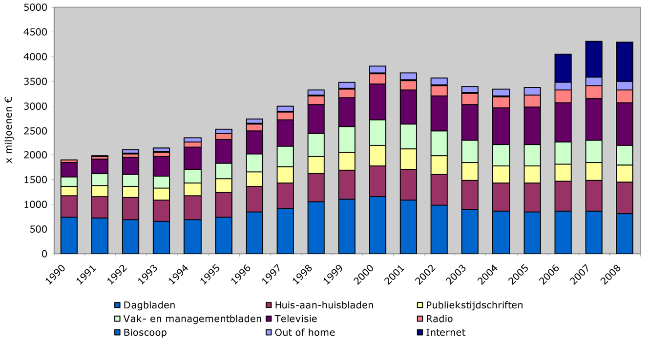 Figuur 12: Netto reclamebestedingen in Nederland voor alle mediumtypen (1990–2008), in miljoenen euro’s