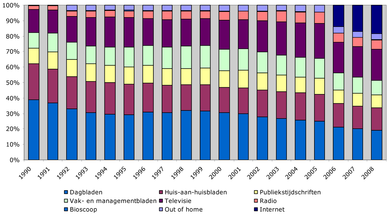 Figuur 13: Netto reclamebestedingen in Nederland voor alle mediumtypen (1990–2008), in percentages markt