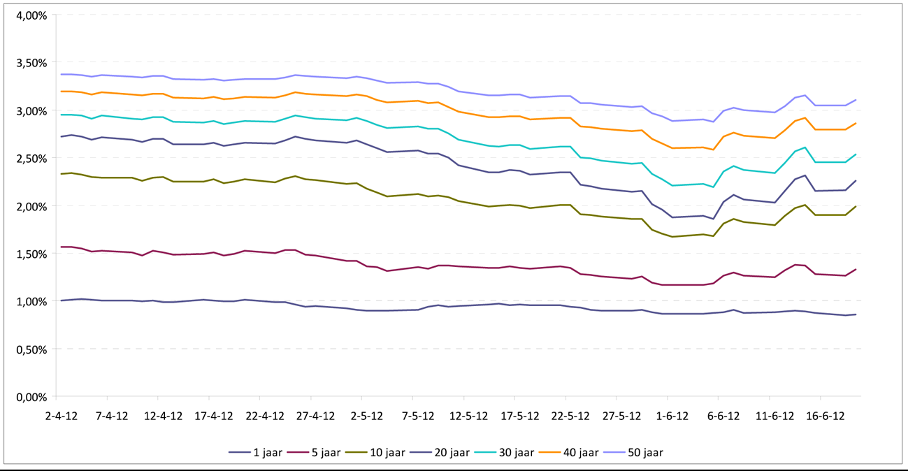 Figuur 2 Verloop verschillende renteniveaus (inclusief ufr) vanaf april 2012 tot heden