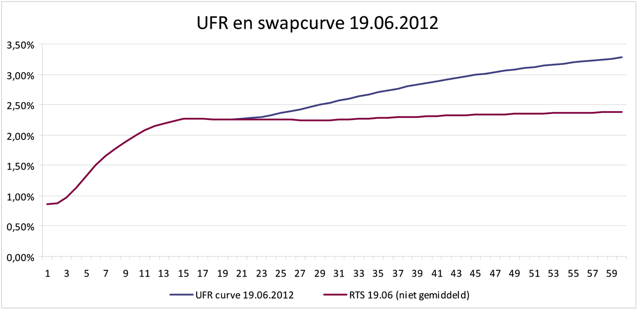 Figuur 3 Swapcurve en curve inclusief ufr (20–60, 4,2%) per 19 juni 2012