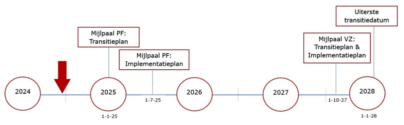 Figuur 1: Transitieperiode – mijlpalen