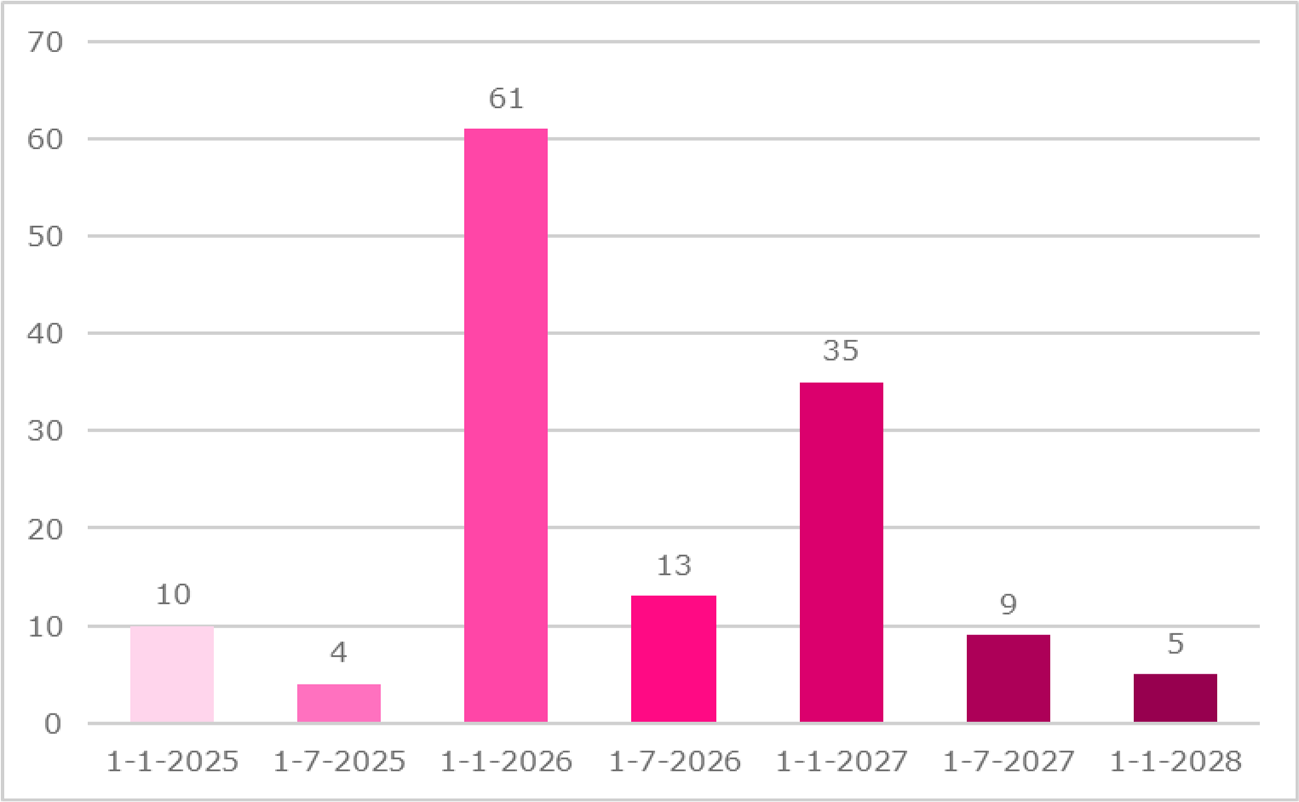 Figuur 2: Invaardata Pensioenfondsen