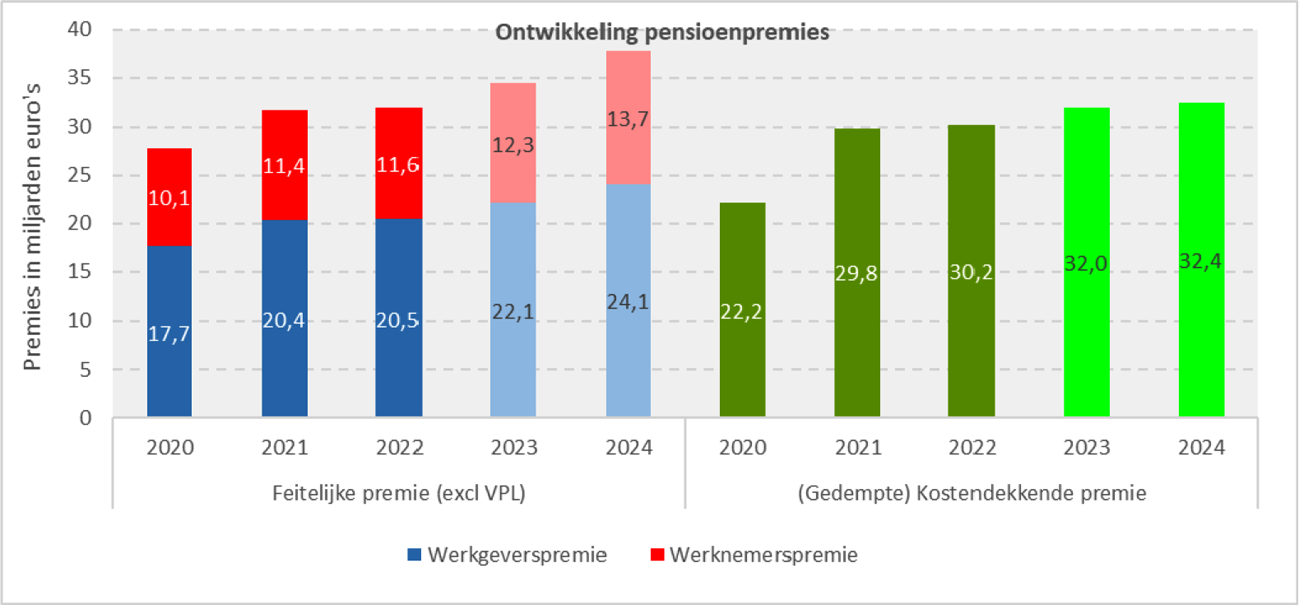 Figuur 3: De ontwikkeling van de pensioenpremies voor de jaren 2020 tot en met 20241