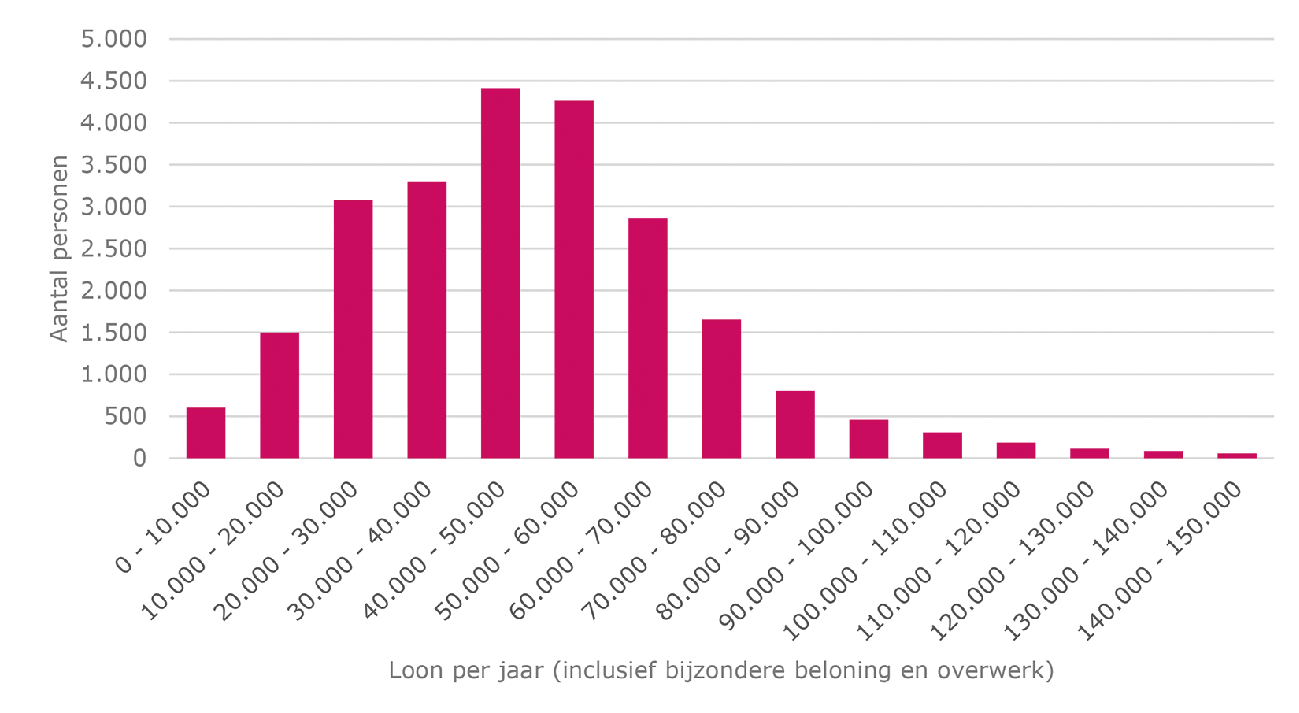 Grafiek 2: Inkomensverdeling RVU’ers 