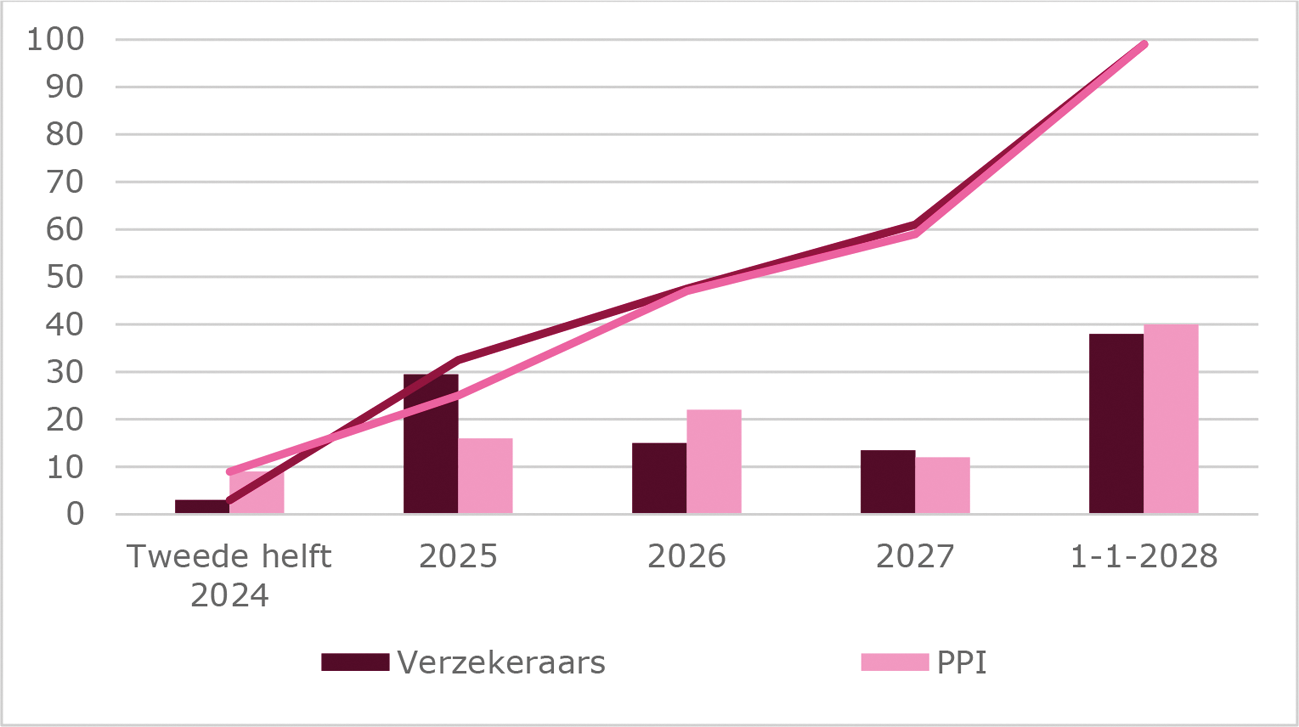 Figuur 2: Ontwikkeling van de omzetting van contracten naar het nieuwe stelsel gedurende de transitieperiode door verzekeraars en PPI’s
