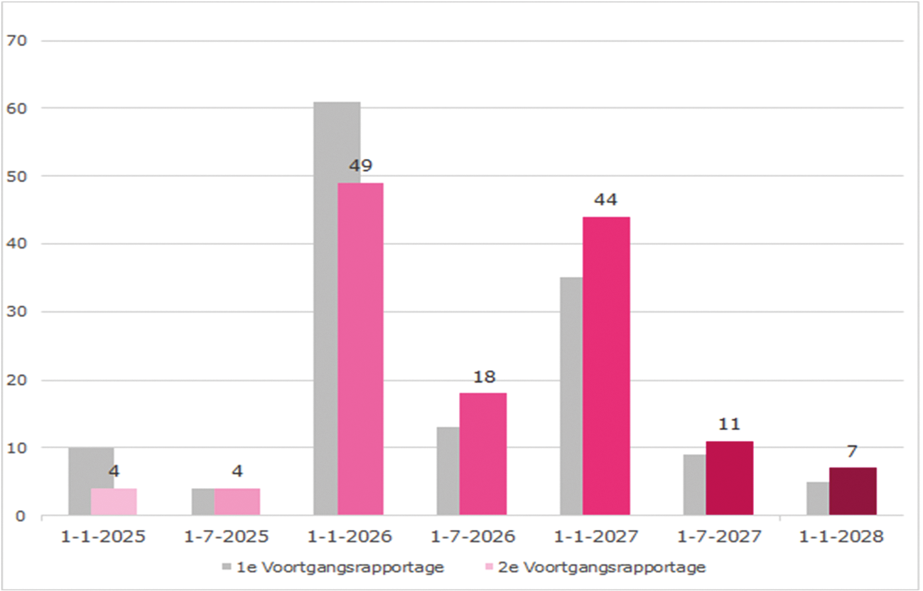Figuur 3: Invaardata Pensioenfondsen