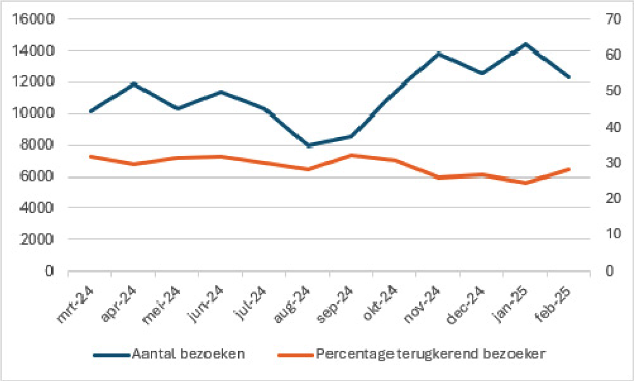 Figuur 1: Gebruik website Werkenaanonspensioen.nl