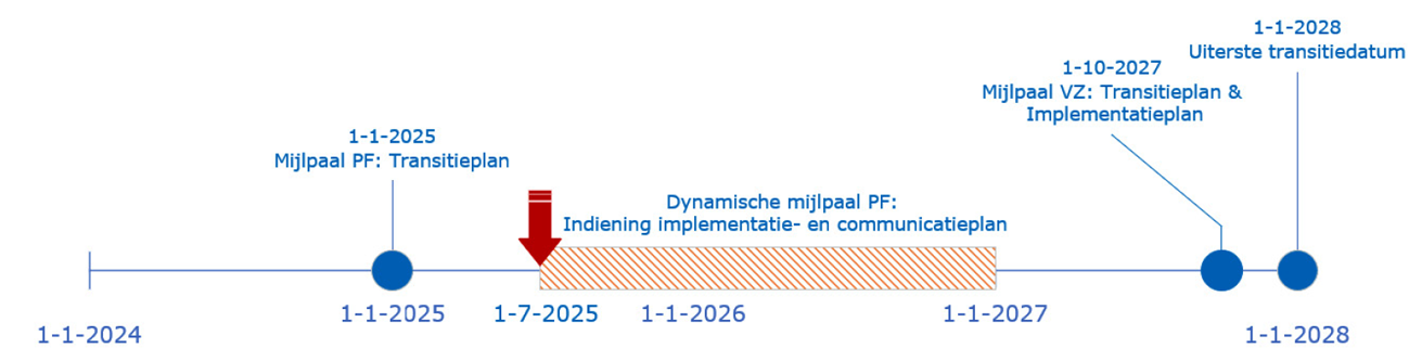 Figuur 1: Transitieperiode – mijlpalen
