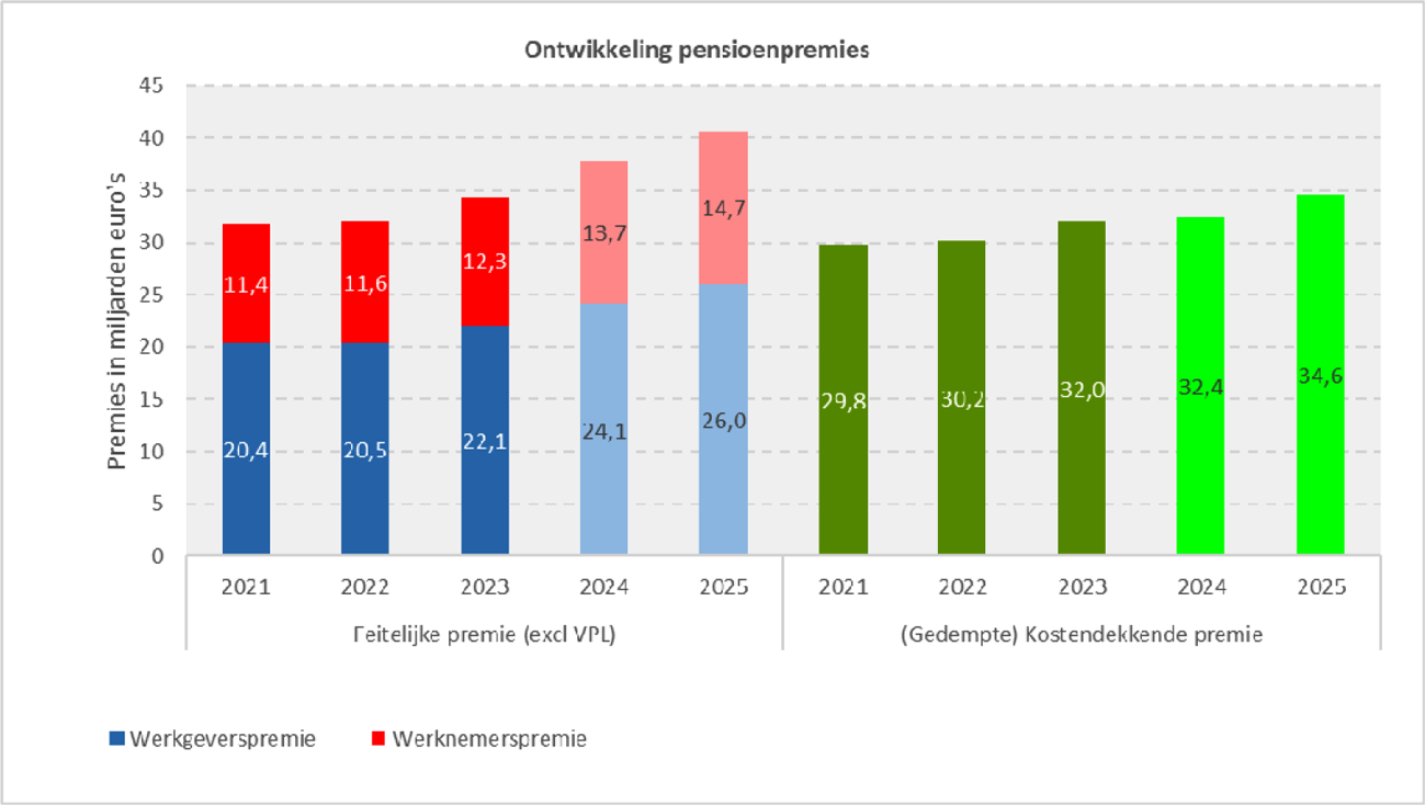 Figuur 2: De ontwikkeling van de pensioenpremies voor de jaren 2021 tot en met 20251