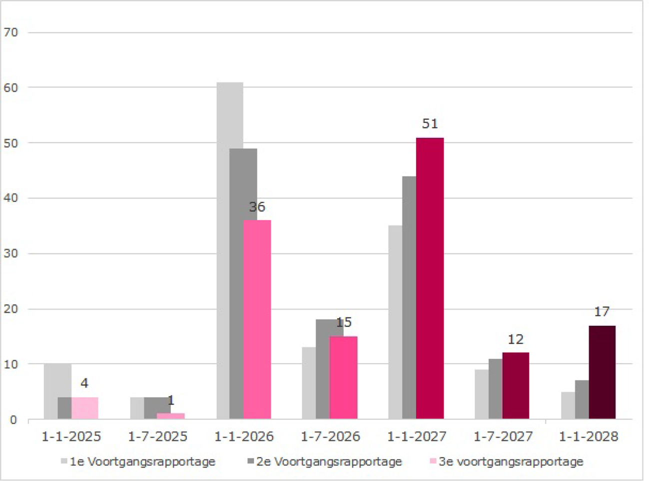 Figuur 3: Invaardata Pensioenfondsen