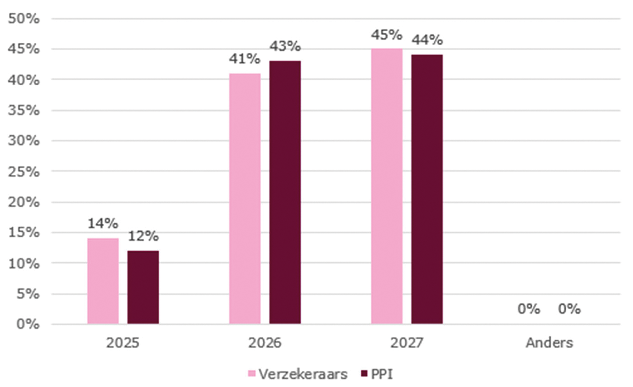 Figuur 3: Transitiemoment van Verzekeraars en PPI’s1